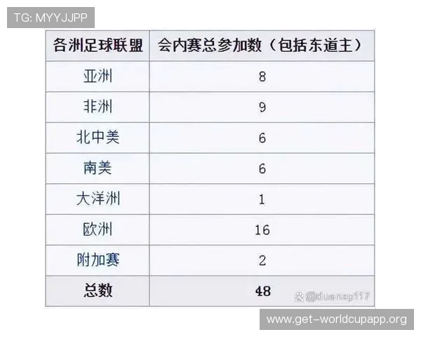 2026年世界杯各赛区名额分配变化及其对参赛国家的具体影响分析